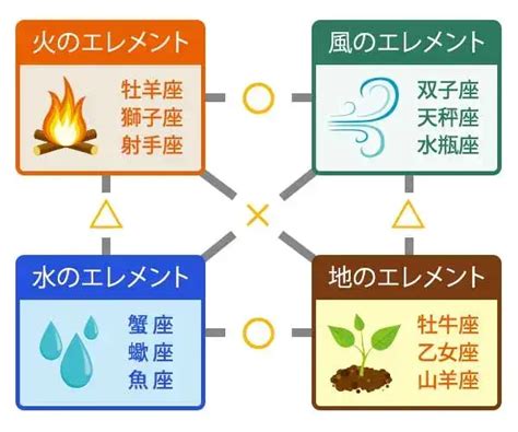 風水火地|12星座がもつ火・地・風・水のエレメントとは？ –